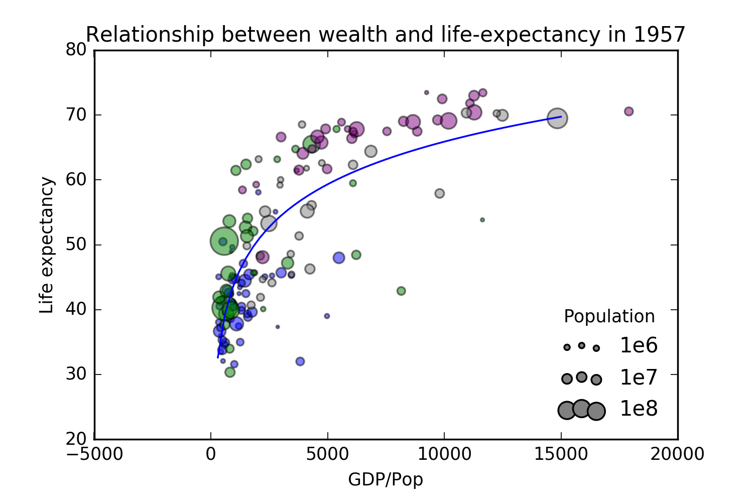 An example visualization of the gapminder data.