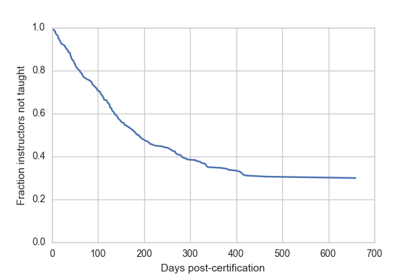 Survival curve of days to teaching for the first time