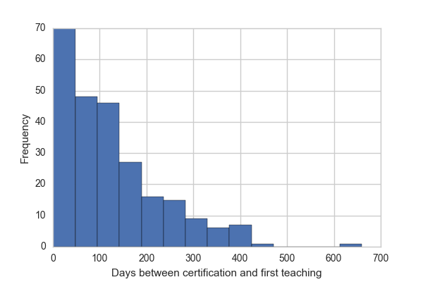 Histogram of days between certification and first teaching.
