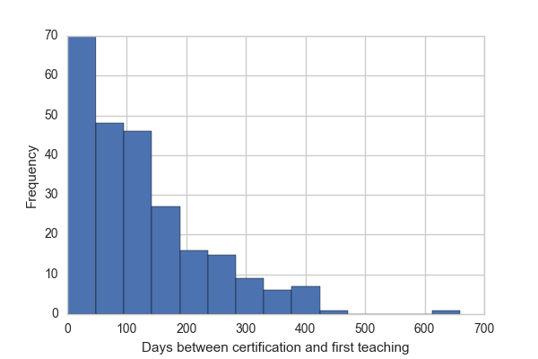 Days between certification and first teach