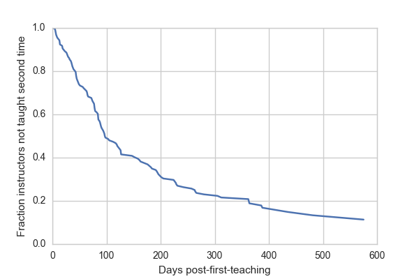 Survival curve of days to teaching a second time after having taught once